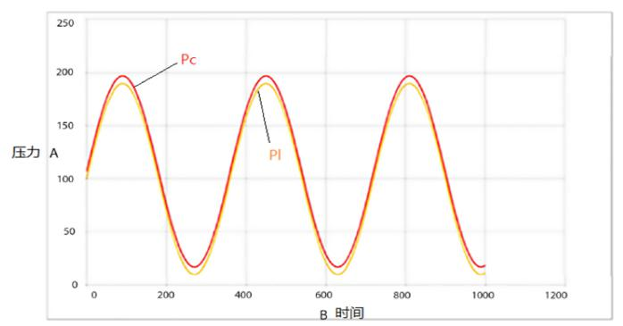 Pressure Oscillation of Flow Control Valves in High Inertia Systems.png